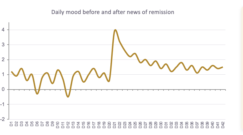 <ul><li><p>Mood FLUCTUATES, mostly in POSITIVE territory</p></li><li><p>Day 21: told the cancer is in remission. Mood SPIKES sharply</p></li><li><p>Within days it SETTLES back toward the earlier BASELINE</p></li><li><p>The post-event average sits slightly HIGHER than before — but only slightly</p></li></ul><p></p>