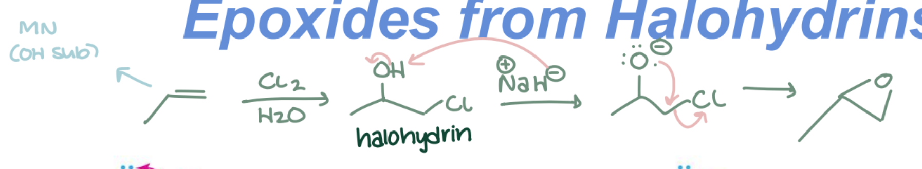 <p>Halohydrin → Epoxide using Base (NaOH). Intramolecular SN2 (backside attack); ring closure.</p>