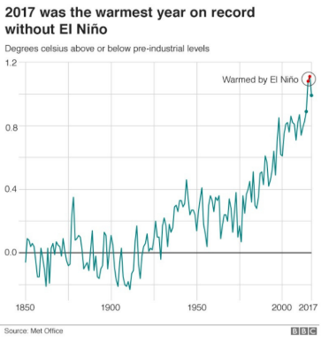 <ul><li><p>By subtracting the amount of warming just due to El Niño</p></li><li><p>In 2017, El Niño only made a small difference to the peak in global temps, but it was still the warmest year on record</p></li></ul><p></p>