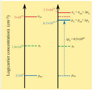 <ul><li><p>does not significantly affect majority n<sub>n</sub></p></li><li><p>but it drastically affects the minority p<sub>n</sub></p></li></ul><p></p>