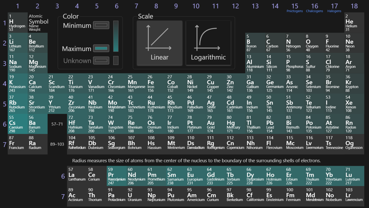 The valence electron’s distance from their atom’s nucleus. Trends downward due to the larger orbitals and to the right due to the pull of more protons (increasing towards Cs). This trend can be demonstrated mathematically with Coulomb’s law.