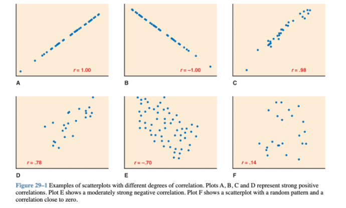 <p><span>•strength/direction of association </span><span data-name="registered" data-type="emoji">®</span></p><p></p><p><span><strong>Correlation does not equal causation</strong></span></p>