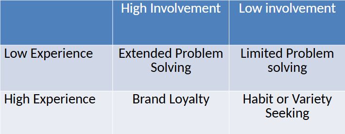 <p>High involvement, Low experience: Extended problem solving</p><p>High involvement, High experience: Brand loyalty </p><p>Low involvement, Low experience: Limited problem solving </p><p>Low involvement, High experience: Habit or variety seeking</p>
