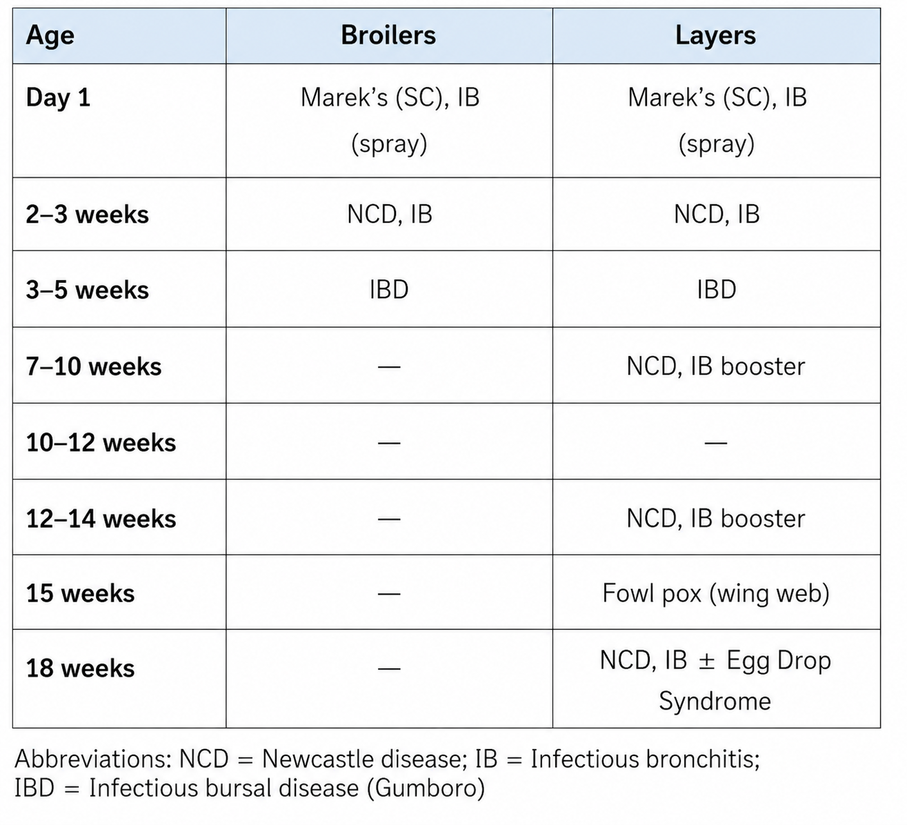 <p><strong>Immunoprophylaxis:</strong> Prevention of disease by inducing <strong>active immunity</strong> (vaccination, recovery from infection) or <strong>passive immunity</strong> (maternal antibodies). </p><p><strong>Important points:</strong></p><ul><li><p>Vaccinate only healthy birds.</p></li><li><p>Do not use chlorinated water for vaccines administered via drinking water.</p></li><li><p><strong>Live vaccines</strong> are mainly used in housed poultry.</p></li><li><p><strong>Killed vaccines</strong> are preferred for outdoor birds.</p></li><li><p>Vaccinating breeder hens provides maternal antibodies to offspring.</p></li></ul><p><strong>Vaccine administration methods</strong>: Injection (SC/IM), Wing web (fowl pox/avian encephal.), Water (NCD, IB, IBD), spray (IB, NCD), Eye drop/intranasal.</p><p>Biosecurity/hygiene: All-in-all-out system, cleaning + disinfection bw. flocks, black and white hygiene zones, egg disinfection (dipping), probiotic feed.</p><p><strong><mark data-color="blue" style="background-color: blue; color: inherit;">Vaccination scheme</mark></strong></p><p><strong>Broilers:</strong></p><ul><li><p>day 1 (hatchery): Marek`s disease, IB (SC, spray)</p></li><li><p>1-2w: NCD, IB (eye drop/water booster). Then booster at 3-4w. </p></li><li><p>2-3w: infectious bursal disease (drinking water)</p></li></ul><p><strong>Layers:</strong></p><ul><li><p>day 1: Marek (SC) &amp; IB (spray)</p></li><li><p>2-3w: NCD, IB (eye/nasal drop) + IBD </p></li><li><p>15w: fowl pox (wing web)</p></li><li><p>16-18w: pre-lay, NCD, IB, egg drop syndrome (inactivated oil-emulsion inj. given right before laying starts fro long-term egg protection)</p></li></ul><p><strong>Breeders</strong></p><ul><li><p>same as layers + vaccination against mycoplasma, ILT, salmonella</p></li><li><p>Avian encephalomyelitis is important in breeders to protect offspring - given at 10-12w. (!not in layers!).</p></li></ul><p><strong>Serodiagnostics:</strong> Diagnosis &amp; monitoring of disease using serum Ab detection. We check Ab titers - Serology after 2-3w to look for titers (vaccination give elevated titers).</p><ul><li><p>Uses: to check if vaccine worked, determine timing of revaccination, investigate outbreaks + increased mortality.</p></li><li><p>Test - ELISA, HIT (Hemagglutination inhibition test - for NCD), VNT (virus neutralization test), AGID (Agar gel immunodiffusion), PCR (not Ab-based but for detecting pathogen DNA/RNA).</p></li></ul><p></p>