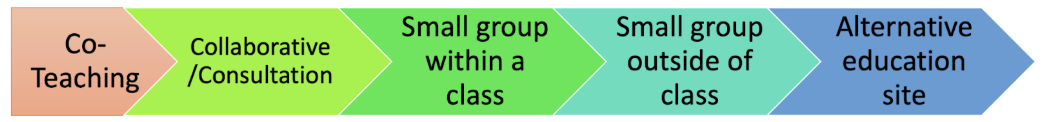<p>-most —> least inclusive</p><p>-co-teaching:</p><p>-collaborative/consultation:</p><p></p><p>-Exam question: How might these delivery methods work under RTI? Under UDL?</p><ul><li><p>RTI: universal/bottom level as co-teaching/collaborative &amp; 3rd tier as small group w/ in or outside the class</p></li><li><p>UDL: emphasis on co-teaching &amp; collaborative work between the gened &amp; sped teachers</p></li></ul><p></p>