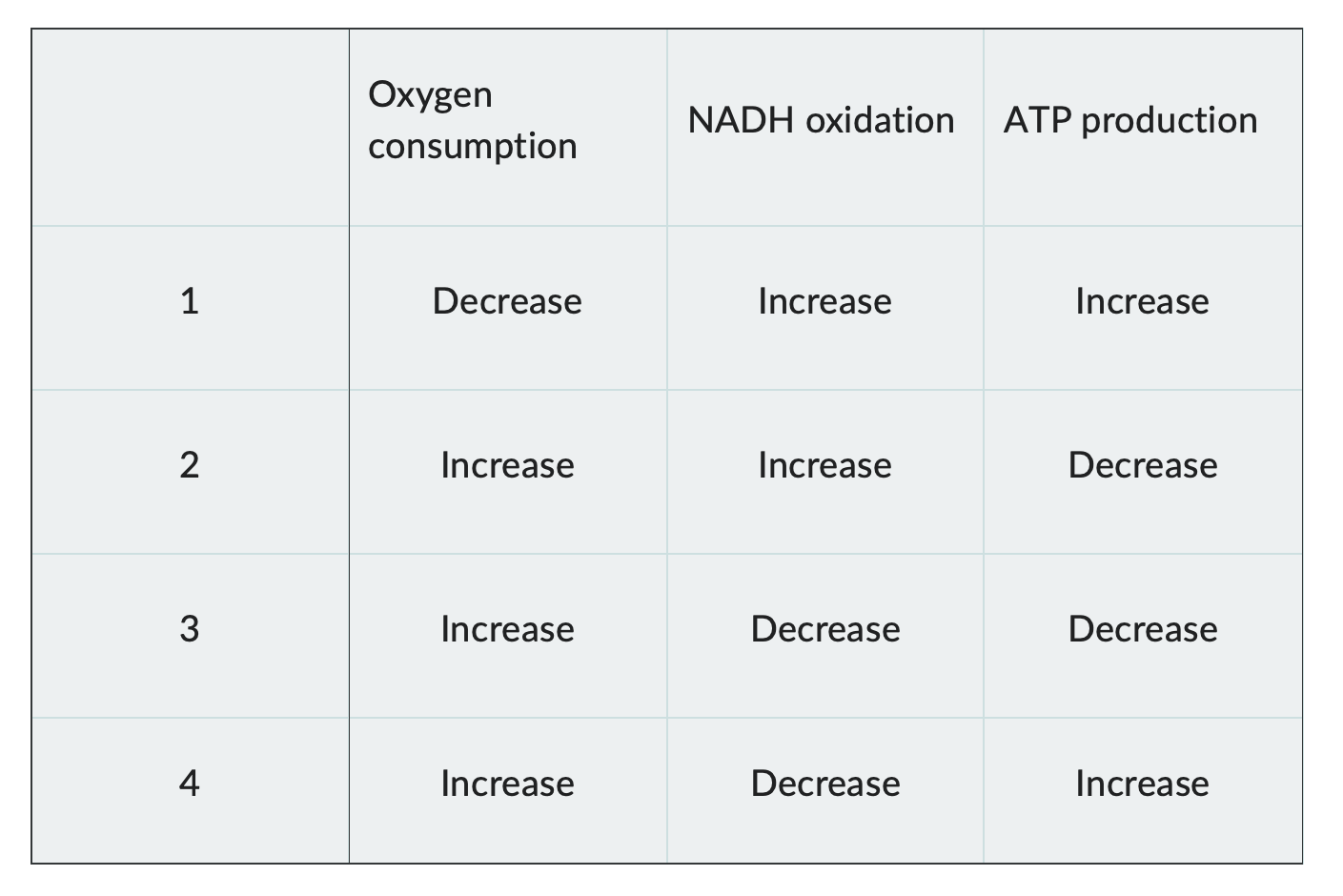 <p>Dinitrophenol is an uncoupler of the electron transport chain. Adding dinitrophenol will have which of the following effects on the cell?</p>