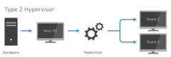 <p>-Sometimes referred to as a hosted hypervisor </p><p>-Installed as an application on personal computer and laptop </p><p>- Virtual machine shares the hardware resources with the hosted system </p><p>-Examples </p><p>Vmware workstation </p><p>Virtual box</p>