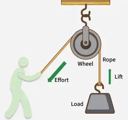 <p>Pulley 🛞</p>