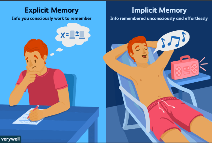 <p><span style="color: mediumseagreen !important;"><strong>Implicit memory</strong></span> is acquired and <strong>used&nbsp;unconsciously</strong></p>