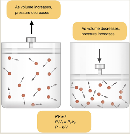 <p>P = k/V</p><p>P1V1 = P2V2</p>