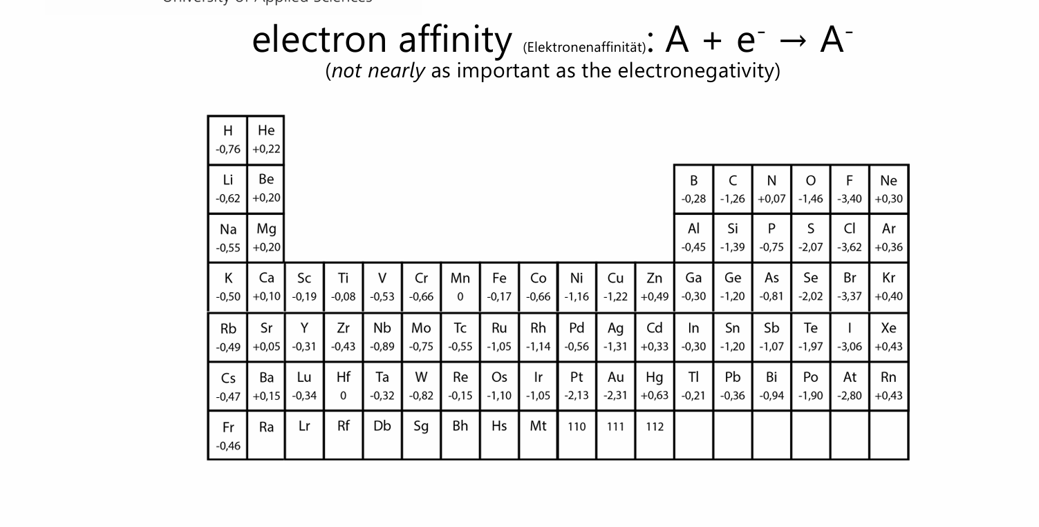 <p>=) energy to force an atom to pick up a electron </p><p>He is high because 1s2 so it needs to open a 2s orbital</p><p>nobal gases dont want a electron </p><p>Nitrogen has three p orbitals with positive spin each (energetically favorable) so adding one is not optimal</p><p>thats also why Carbon has such a low electron affinity</p>