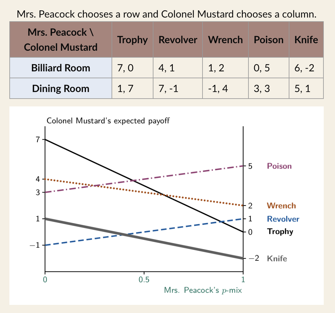 <p>in equilibrium Colonel Mustard mixes </p>
