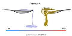 <p>📌 DEFINICIÓN:</p><p>Es la resistencia que opone un líquido a fluir o desplazarse 🛑</p><p>💧A mayor viscosidad = Menor fluidez 📊</p><p>También depende de la forma de la molécula</p><p>Viscosidad (Liq) > Gases GENERALMENTE</p><p>📌 VARIACIÓN CON LA TEMPERATURA 🌡️</p><p>LÍQUIDOS 💧:</p><p>Aumenta temperatura 📈🔥 → Disminuye viscosidad 📉</p><p>Por qué: Mayor energía térmica rompe fuerzas intermoleculares 💥</p><p>GASES 💨:</p><p>Aumenta temperatura 📈🔥 → Aumenta viscosidad 📈</p><p>Por qué: Mayor colisiones moleculares ⚡</p>