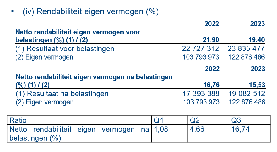 <p>Bespreek de netto rendabiliteit van het eigen vermogen voor en na belastingen voor Lotus in 2023:</p>