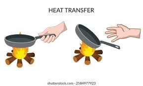<p>heat transfer by direct physical contact with a surface</p>