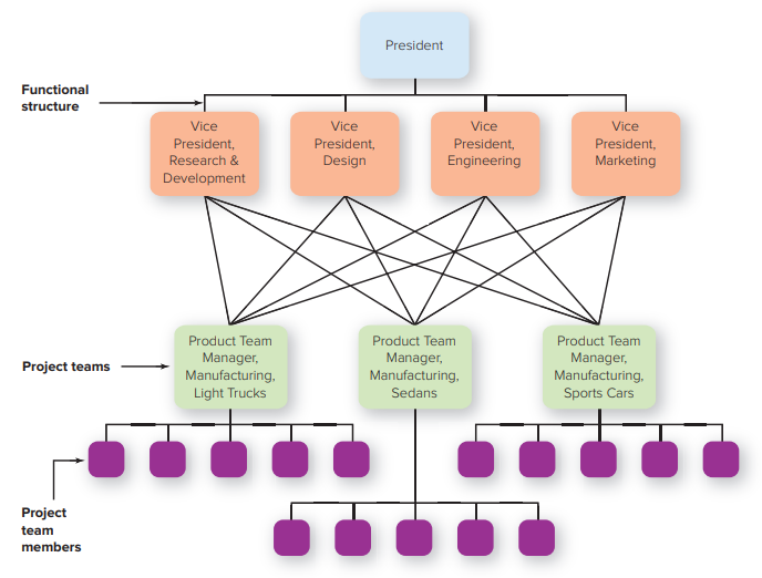 <p>team-based: used to improve collaboration and work on shared tasks by breaking down internal boundaries</p>