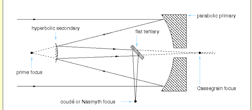 <p><span>The Coudé arrangement brings the focus to a point in the basement which can be climate-controlled for more exacting high resolution spectroscopy</span></p><p><span>Can arrange so that light travels along a trunnion (supporting axle)</span></p>