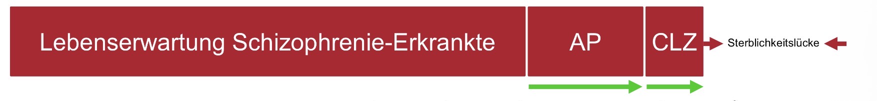 <p><span>Antipsychotika – insbesondere Clozapin gefolgt von SGA (second Generation antipsychotic) – <strong>reduzieren sowohl die Suizidmortalität als auch die Mortalität durch natürliche Ursachen</strong>. “Sterblichkeitslücke reduzieren”: Die Behandlung verkleinert den Abstand zur Lebenserwartung der Allgemeinbevölkerung </span></p><p><span> Das bedeutet nicht, dass es keine Nebenwirkungen gibt – diese müssen aktiv gemanagt werden</span></p>