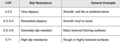 <p>A measurement used to evaluate the slip resistance of floor surfaces.</p>