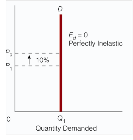 <p>quantity demanded doesn’t change as price changes</p>