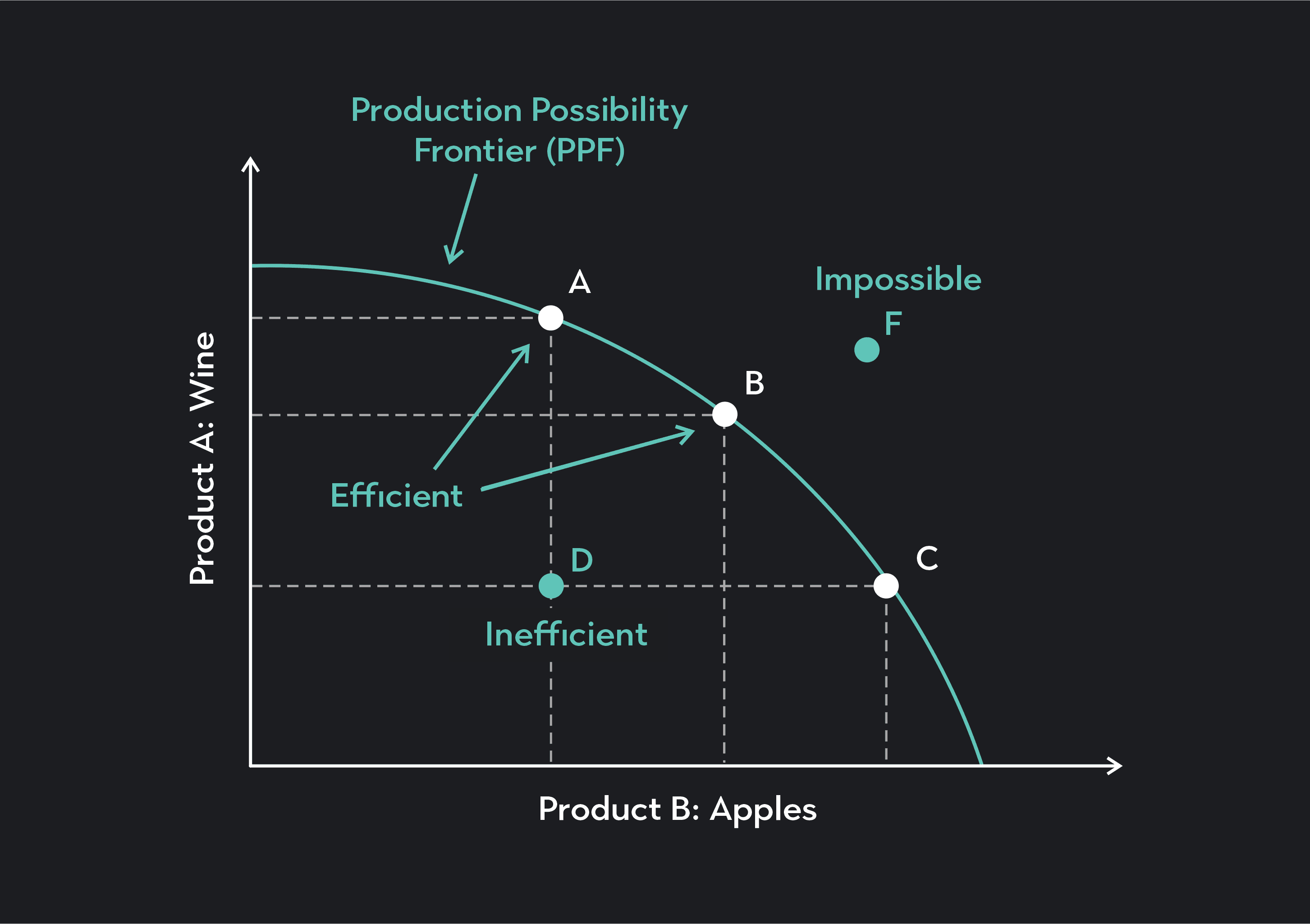 <p>shows the maximum amount of any 2 products that can be produced by a society/firm/person from a fixed amount of resources if all resources are used</p>