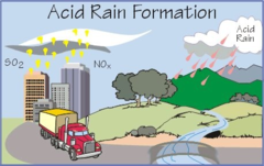 <p>Harmful products produced when primary air pollutants react chemically with other substances; like tropospheric ozone and sulfuric acid</p>