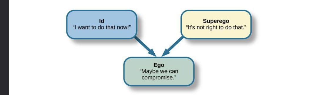 <p>what are the effects on personality from the ID, EGO, and SUPEREGO</p>