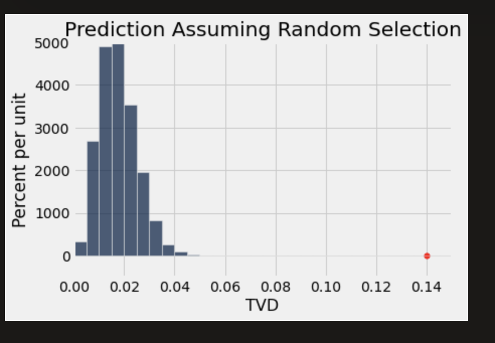 <p>Assessing the Model of Random Selection</p>