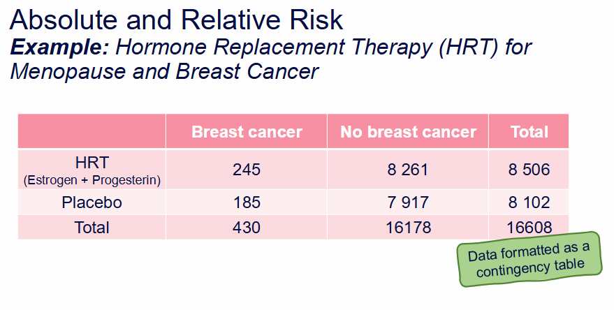 <p>What were the breast-cancer counts in the WHI HRT contingency table?</p>