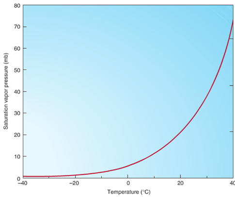 <p><span>If an air mass with 10mb of water vapor at 30ºC were to be forced to rise, at what height would it form a cloud?</span></p>