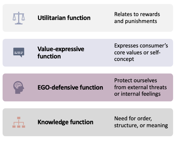 <ul><li><p><span style="background-color: transparent;">Attitudes exist because they serve some function for the person - determined by a person’s motives. </span></p></li><li><p><span style="background-color: transparent;">People can have different attitudes towards the same thing</span></p></li></ul><p></p>
