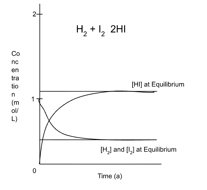 <p>* Remember, chem equilibrium is where rate fwd rxn = rate bwd rxn, so the rate of reactants consumed equals the rate of products formed. </p><ul><li><p>H<sub>2</sub> and I<sub>2</sub> have a conc of 1, so they start at one and get consumed </p></li><li><p>2HI starts at 0, since none created, and more gets formed.</p></li></ul><p></p>