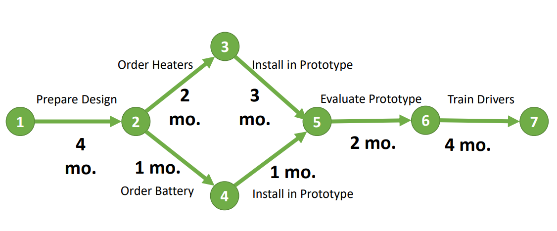 <ul><li><p>Project planning tool and a project control tool </p></li><li><p>Requires that the entire project can be broken down into its component activities, that the duration of each activity be forecast, and that the precedence relationship among the activities be defined </p></li><li><p>est. project duration (critical path) is determined by the length of the longest path through the network (one delay in any activity on the critical path will delay the entire project)</p></li></ul><p></p>