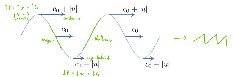 <p>it is the change in waves speed (C) due to particle movement </p><p></p><ol><li><p>in areas of high pressure in the wave (compression) particles have increased velocity → sound wave travels faster $$C_{+}=C_{o}+|u|$$ → peak catches up with trough → gradient steepens</p></li><li><p>in areas of low pressure in the wave (rarefaction): particles have decreased velocity → wave travels slower $$C_{-}=C_{o}-|u|$$ → trough lags behind peaks → gradient shallows (decreases)</p></li></ol><p></p><p><strong>results in a sawtooth pattern which can lead to a shock (straight line)</strong></p><p></p>