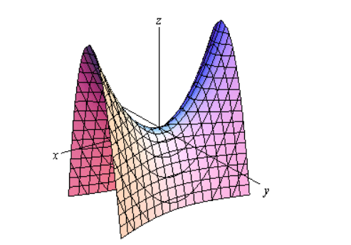 <p>hyperbolic paraboloid</p>