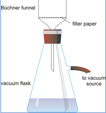<p>useful is particles are light and you want mixture to be dried out</p>