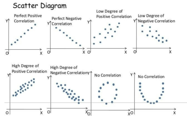 <p>best to visually examine the relationship between two quantitative variables</p>