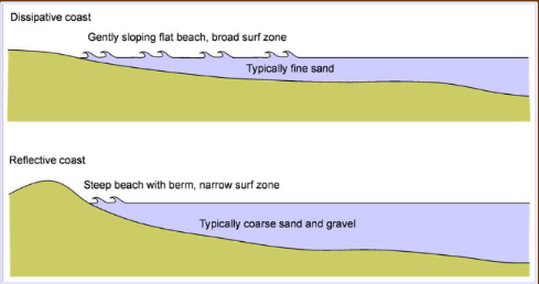 <p>relatively steep gradients where much of the wave energy is reflected back to the sea from the shoreline (cliffs)</p><p>often seen in transgressive environments</p>