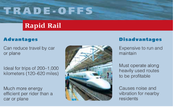 <p>High speed bullet trains</p><ul><li><p> In western Europe and Japan, high-speed bullet trains travel between cities at up to 306 kilometers (190 miles) per hour.</p></li><li><p>Million passengers a day</p></li></ul><p>Advantages</p><ul><li><p>Reduce travel by car/plane</p></li><li><p>Energy efficient</p></li></ul><p>Disadvantages</p><ul><li><p>Expensive</p></li><li><p>Causes noise/vibration for nearby residents</p></li></ul><p></p>