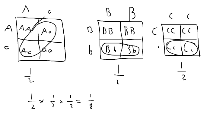<p>1/8 probability</p>