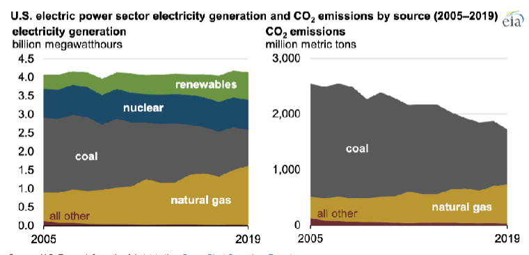 <p>Methane = natural gas = cleaner-burning fuel than coal </p><ul><li><p>More complete combustion (less carbon particulates)</p></li><li><p>Lower sulfur content (less SO2 emissions + particulates)</p></li></ul><p></p>