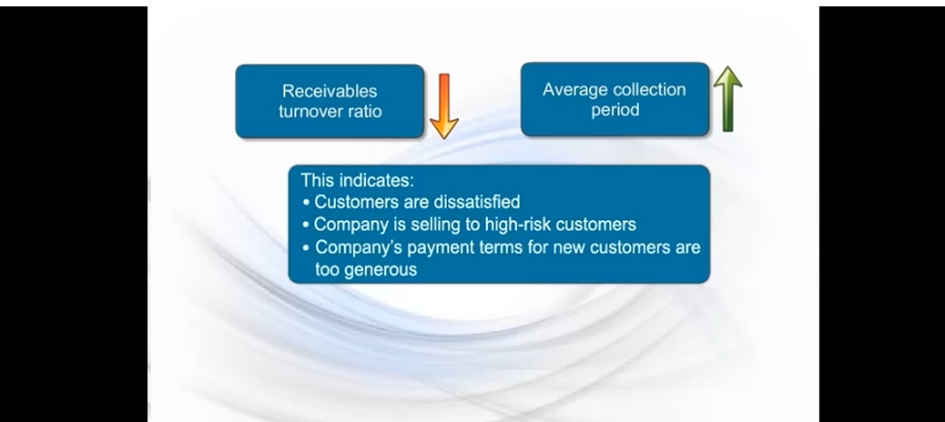 <p>Receivables turnover ratio declines, and Average Accounts Receivable Rises. As a result, sales returns and bad debts increase.</p>