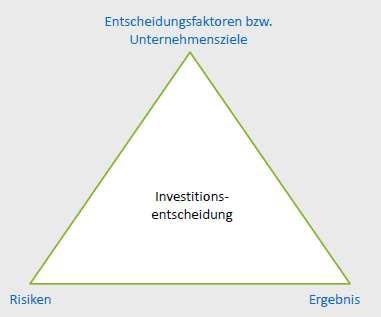 <ul><li><p>Risiken</p></li><li><p>Entscheidungsfaktoren bzw. Unternehmensziele</p></li><li><p>Ergebnis</p></li></ul><p></p>