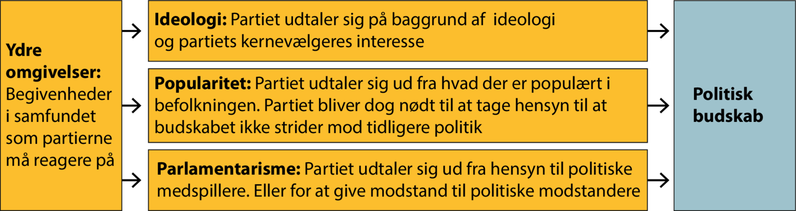 <p>Hvis venstre vil have strammere regler for udlændingepolitik fordi det er noget DF er interesseret i og på den måde får vist at de er allierede. Som opposition kan det være man går imod regerings politik.</p>