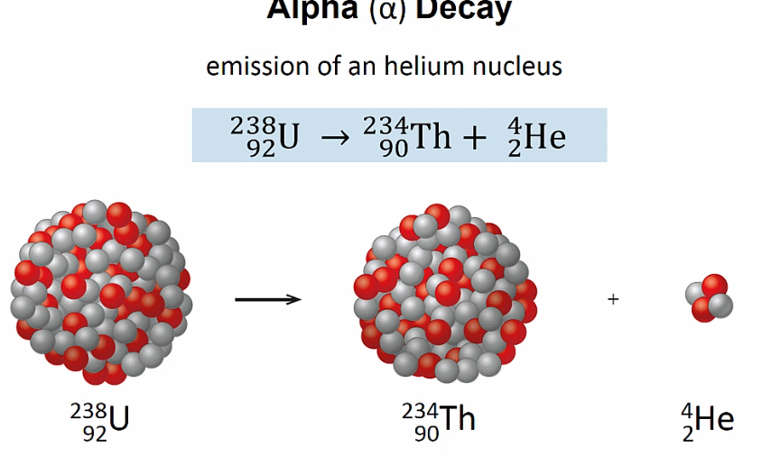 <p>Nucleus ejects an alpha particle - 2 protons and 2 neutrons</p><p>Mass number is decreased by 4</p><p>Atomic number decrease by 2</p>
