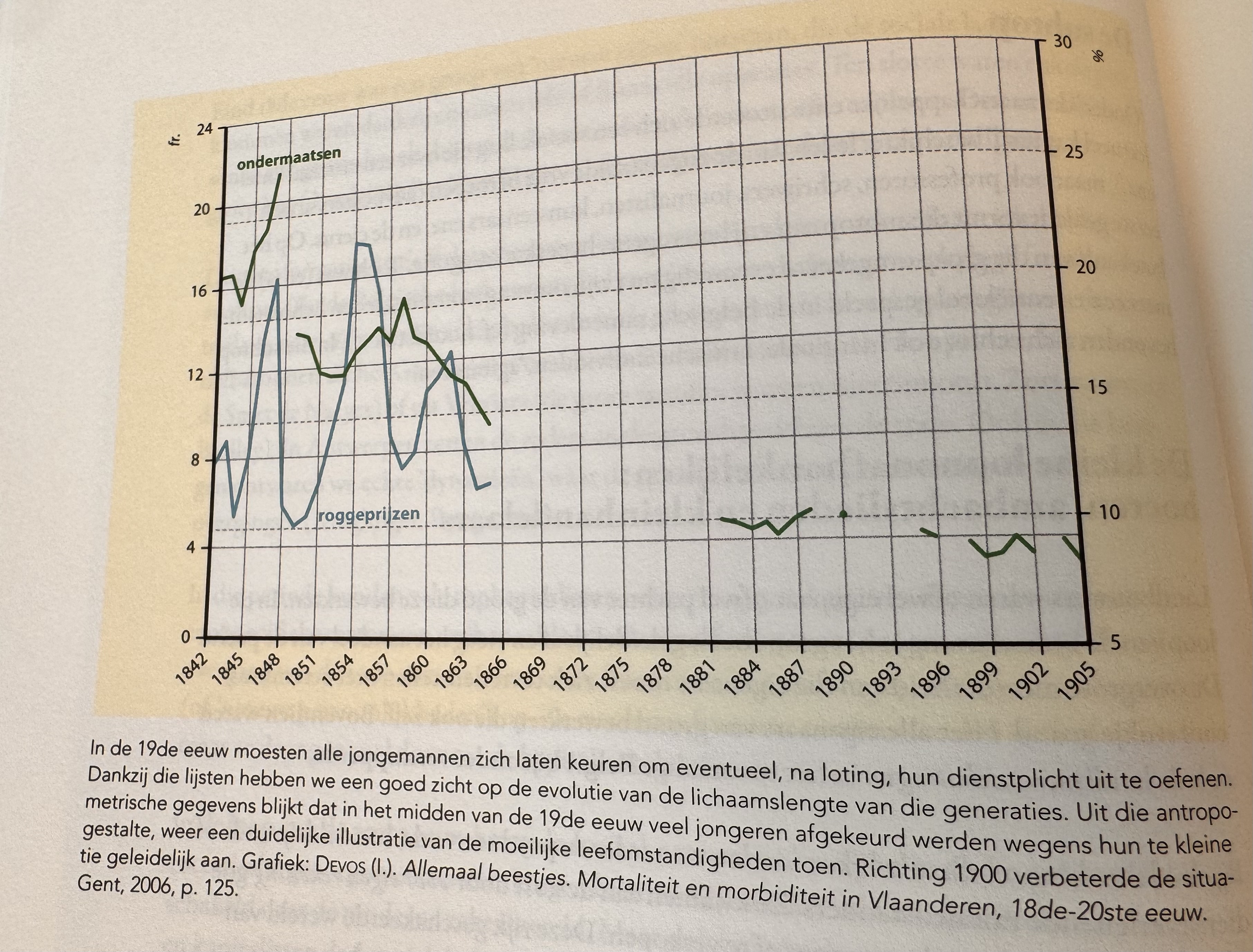 <p>Wat was halverwege de 19de eeuw de directe oorzaak van het hoge aantal afgekeurde jongeren voor de militieloting, zoals de grafiek over lichaamslengte en roggeprijzen illustreert?</p>