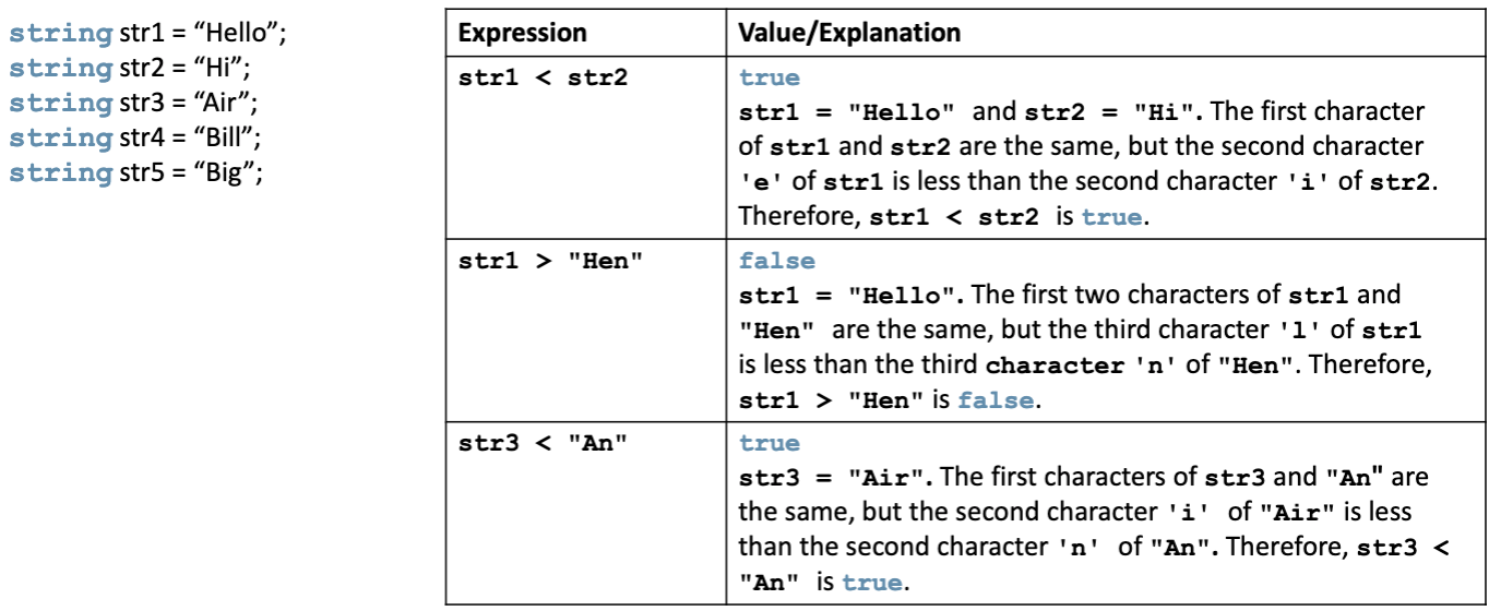 <ul><li><p>strings are compared character by character</p></li><li><p>Comparison continues until either a mismatch is found, or all character are found equal</p></li><li><p>If two strings of different lengths are compared and the comparison is equal to the last character of the shorter string</p></li></ul><p></p>