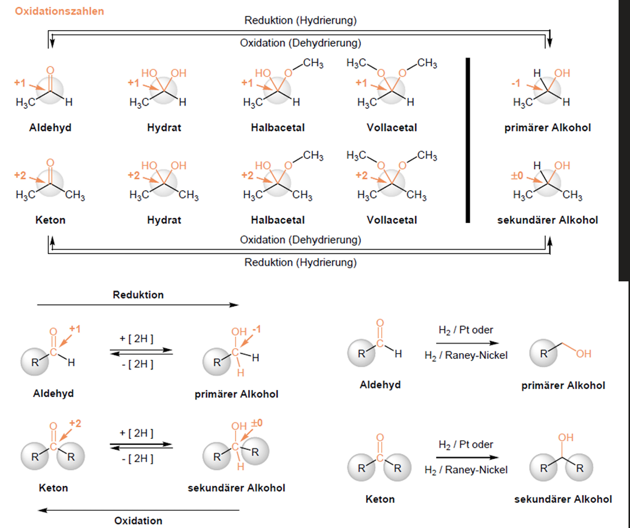 <ul><li><p>(Reduktion der Carbonylverbindungen -> Umkehrreaktion der Oxidation von primären Alkoholen) → <span style="color: rgb(239, 8, 8);">heterogene Hydrierung weil +2H</span></p></li><li><p>Erhöhung OZ → Oxidation</p></li><li><p>Erniedrigung OZ → Reduktion</p></li></ul><p></p>
