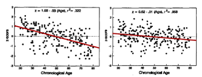<p>when controlling for processing speed (graph on right) for results on a visual reasoning task, decline in performance isn’t as steep</p><ul><li><p>shows cause of decline is processing speed, as we can only carry out fewer operations</p></li></ul><p></p>