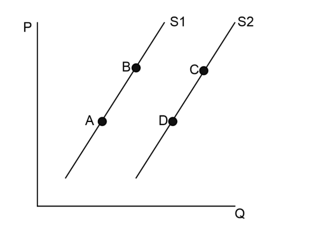 <p>Suppose that the relevant supply curve is S1. A movement from point A to point B would occur because of ...</p><ul><li><p><span>an increase in supply.</span></p></li><li><p><span>a decrease in supply.</span></p></li><li><p><span>an increase in quantity supplied.</span></p></li><li><p><span>an increase in price.</span></p></li></ul><p></p>